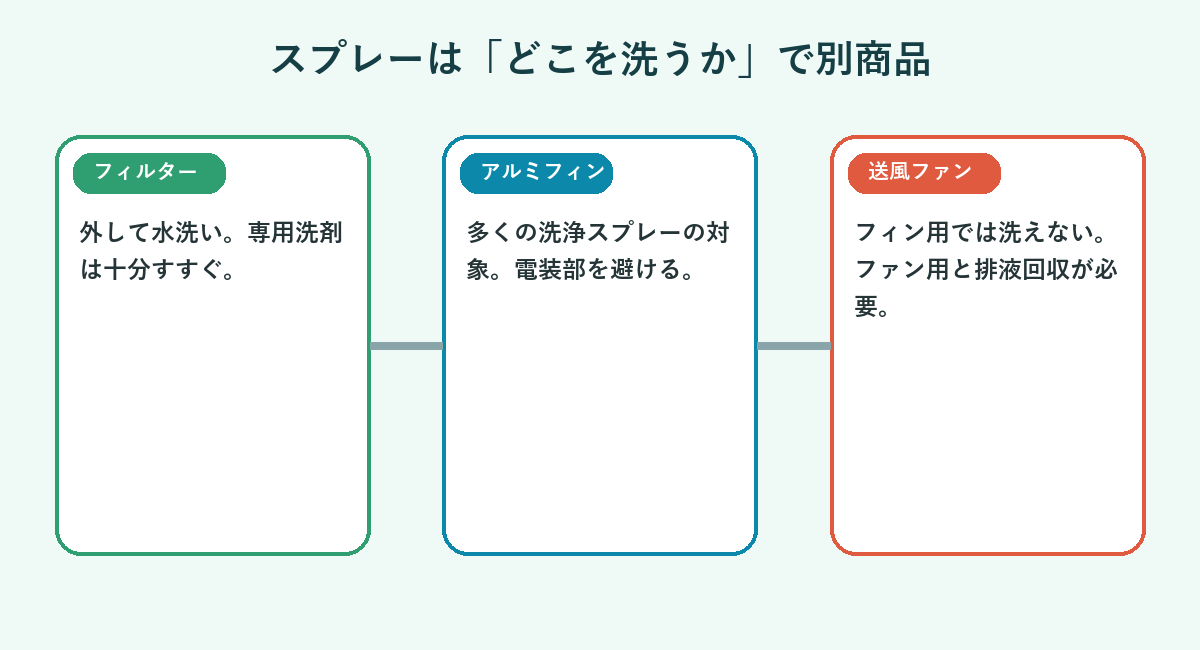 エアコンのフィルター、アルミフィン、送風ファンを分け、使う洗浄剤が違うと示す図
