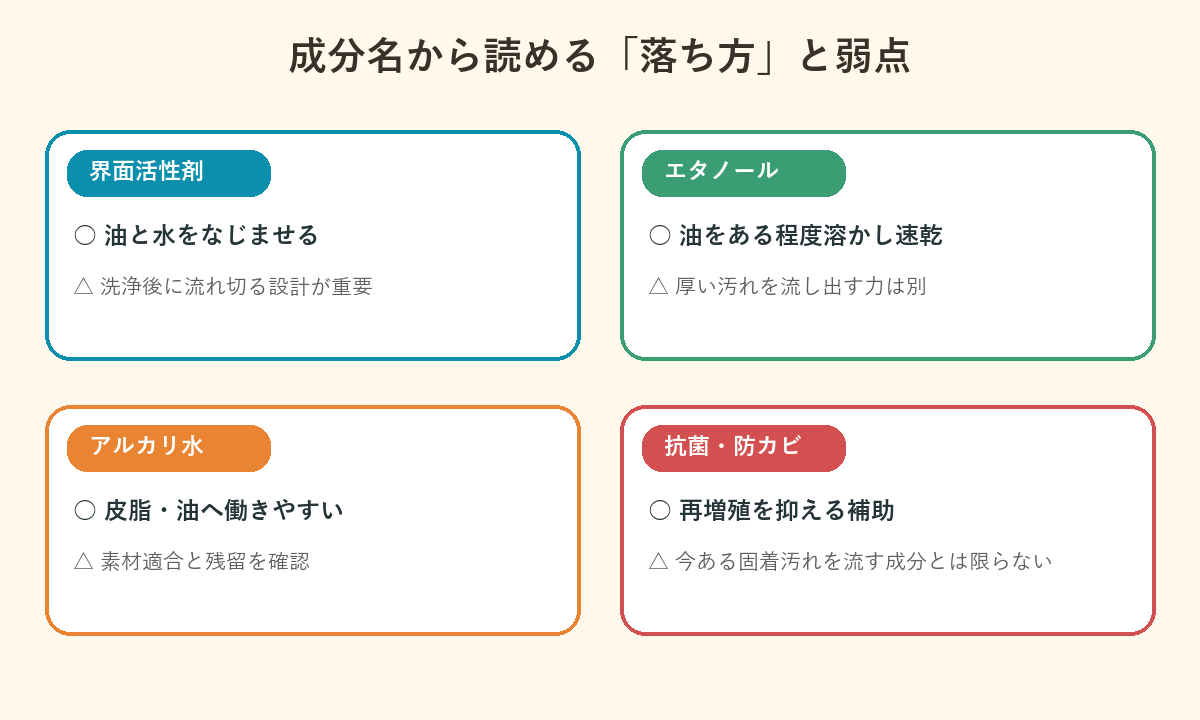 界面活性剤、エタノール、アルカリ水、抗菌防カビ成分の役割と弱点を比較した図