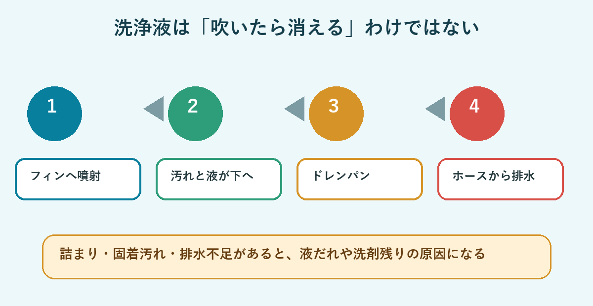 フィンに噴射した洗浄液が汚れとともにドレンパンを通ってホースから排水される流れ