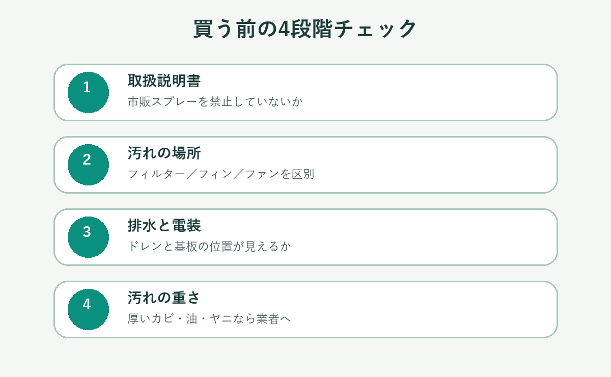 エアコン洗浄剤を買う前に取扱説明書、汚れの場所、排水と電装、汚れの重さを確認する4段階の図
