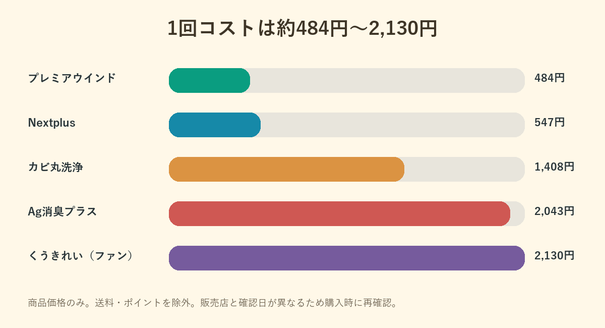 エアコン洗浄剤5製品の1回あたり参考価格を棒グラフで比較した図