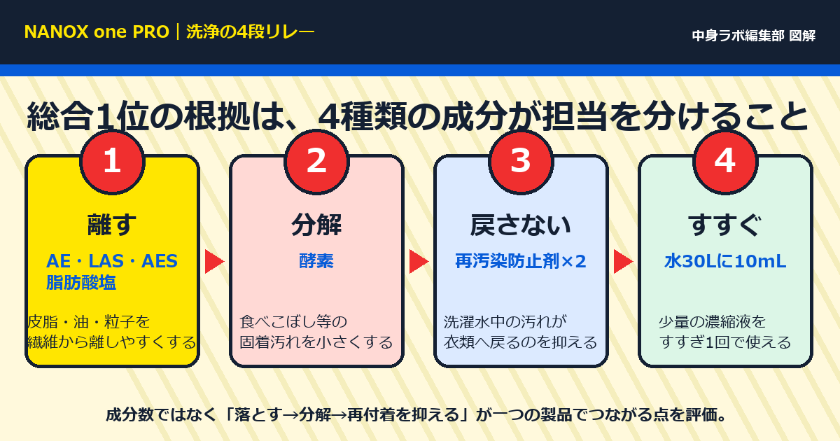 界面活性剤、酵素、再汚染防止剤、すすぎが連携するNANOX one PROの洗浄構造図