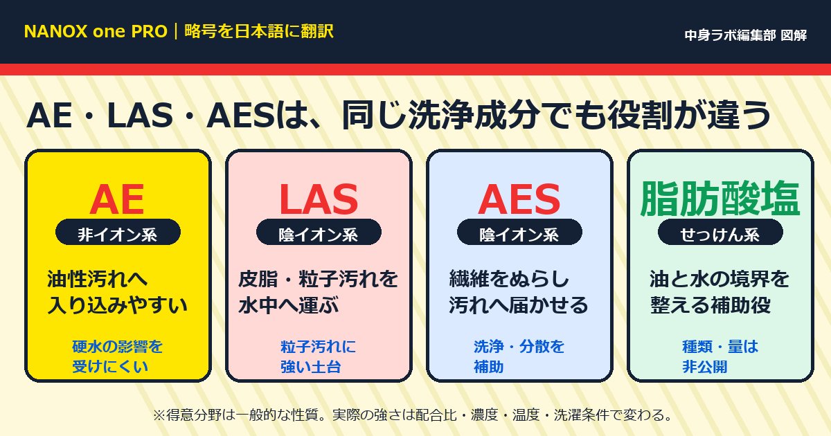 NANOX one PROに使われるAE、LAS、AES、脂肪酸塩の種類と役割を比較した図