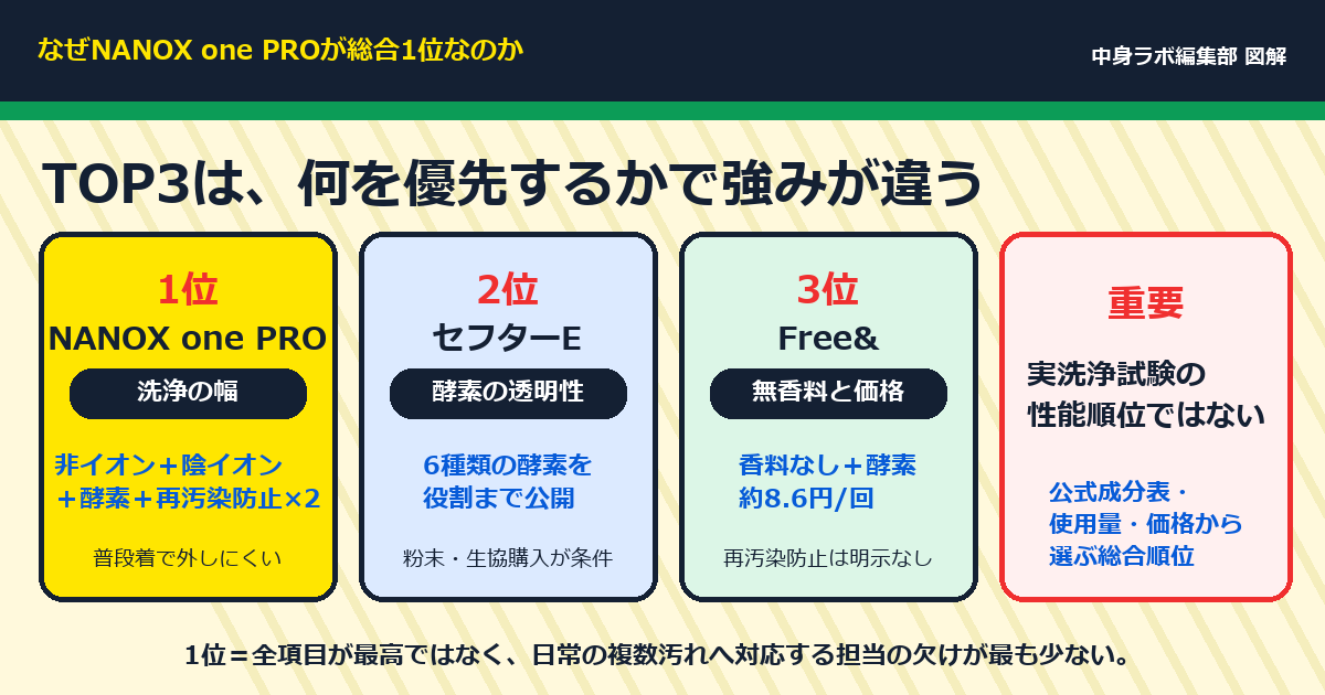 NANOX one PRO、セフターE、ファーファ Free&の強みと順位根拠を比較した図
